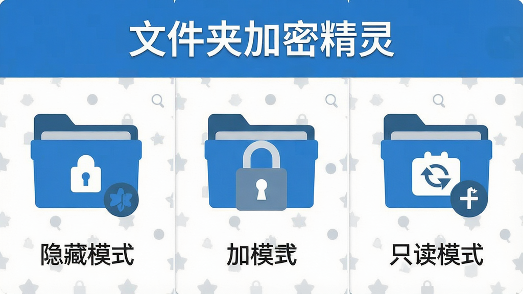 一张展示文件夹加密精灵多种加密模式的对比示意图,画面分为三个区域,分别用图标表示隐藏模式、加锁模式和只读模式,每个区域配有简洁的文字说明,整体排版整齐,风格为扁平化信息图,配色以蓝、灰、白为主,画面中央上方写有“文件夹加密精灵”,高清画质,干净无多余元素
