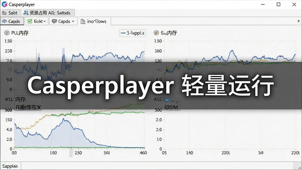一张展示Casperplayer低资源占用的性能监控图,主体为软件运行时的任务管理器截图风格,布局左右分栏,排版工整,风格为数据可视化,细节包括CPU和内存占用曲线,画质清晰,干净,无多余元素,图片中打文字“Casperplayer 轻量运行”。