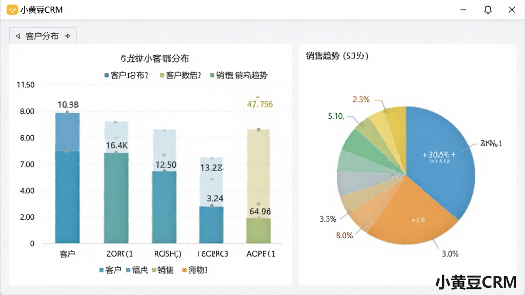 一张展示小黄豆CRM数据统计报表的图片,画面为软件窗口中的图表区域,包含柱状图与饼图,展示客户分布与销售趋势,风格为现代数据可视化界面,细节有坐标轴、图例、数据标签等,画质清晰,背景为白色,图片角落有“小黄豆CRM”文字