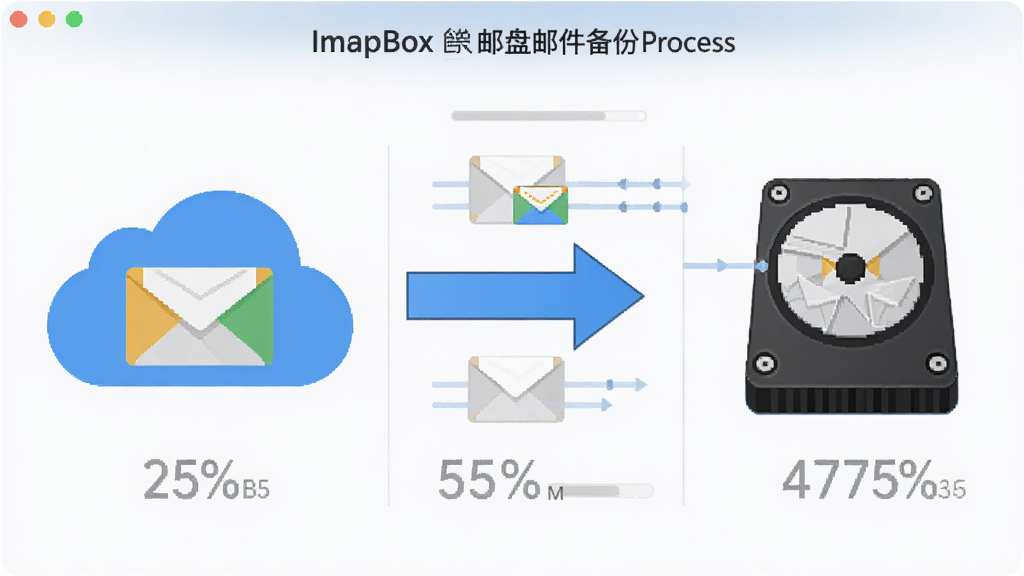 一张展示ImapBox 邮盘邮件备份过程的示意图,主体为软件正在将云端邮件下载到本地硬盘的流程画面,左侧为云端邮箱图标,中间为同步箭头,右侧为电脑硬盘图标,布局为横向三段式,排版简洁明了,风格为扁平化信息图,细节包括邮件信封图标、数据流动线条、进度百分比数字,画质清晰,干净,无多余元素