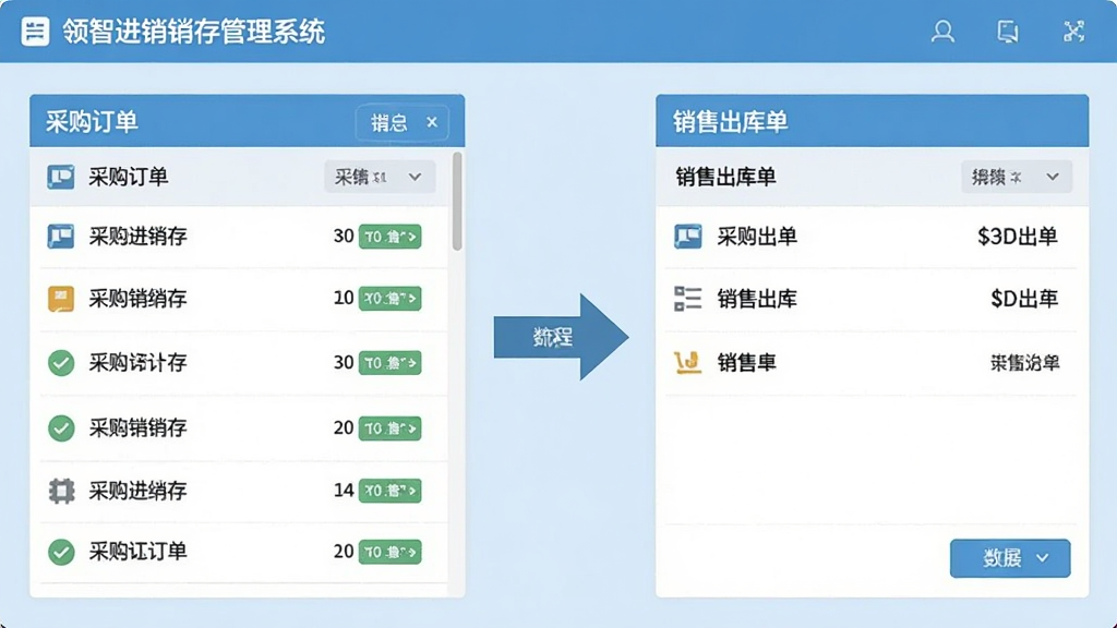 领智进销存管理系统采购销售流程界面,左侧为采购订单列表,右侧为销售出库单,中间有箭头连接表示数据流转,背景为浅蓝色,扁平化设计风格,细节清晰,画质干净,无多余元素
