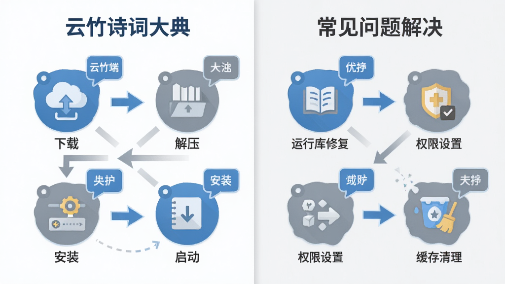 云竹诗词大典使用指南示意图,画面分为左右两部分,左侧为电脑端安装步骤流程图包含下载、解压、安装、启动四个步骤图标,右侧为常见问题解决图标包含运行库修复、权限设置、缓存清理,画面风格为扁平化信息图,配色以蓝色和灰色为主,细节包括箭头引导、提示气泡,画质高清,干净整洁,图片中文字标注“云竹诗词大典”