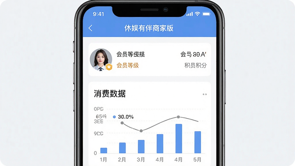 一张展示手机应用会员管理界面的图片,主体为“休娱有伴商家版”应用中的会员信息页面,布局为手机屏幕特写居中,排版展示会员头像列表和消费数据图表,风格为清新商务风格,细节包括会员等级标识和积分数字,画质清晰,干净,无多余元素