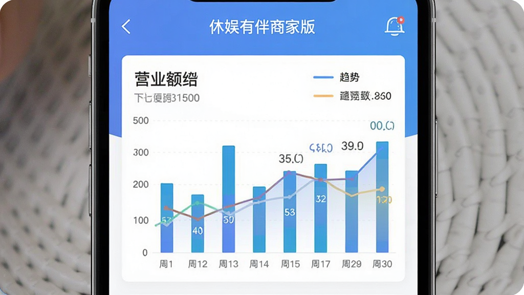 一张展示手机应用数据统计界面的图片,主体为“休娱有伴商家版”应用中的经营报表页面,布局为手机屏幕特写居中,排版展示柱状图和折线图组合的数据面板,风格为现代数据可视化风格,细节包括营业额数字和趋势曲线,画质清晰,干净,无多余元素