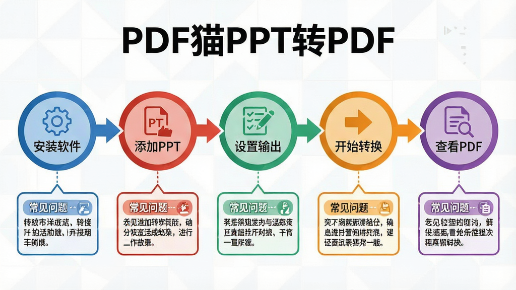 一张展示PDF猫PPT转PDF问题解决流程的示意图,画面为横向流程图,从左到右依次是“安装软件”“添加PPT”“设置输出”“开始转换”“查看PDF”五个步骤,每个步骤用圆形图标和文字标识,下方有常见问题提示框,画面中有“PDF猫PPT转PDF”文字,风格为信息图表设计,细节包括箭头连接、颜色区分步骤,画质高清,干净无多余元素