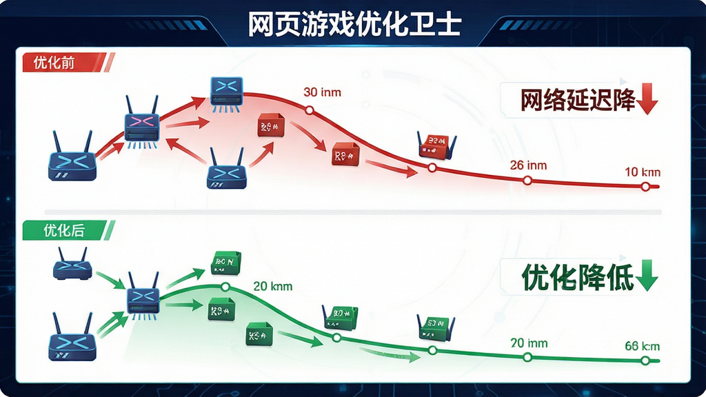 一张展示网页游戏优化卫士网络优化功能的示意图,主体为网络拓扑节点与延迟对比图表,布局上方为优化前的红色高延迟曲线,下方为优化后的绿色低延迟曲线,排版采用上下对比结构,风格为数据可视化科技风,细节包含路由器图标、数据包流动箭头、毫秒数值标注,画面中文字标注“网页游戏优化卫士”与“网络延迟降低”,画质高清,干净,无多余元素