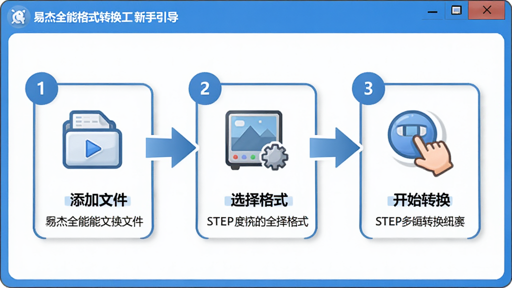易杰全能格式转换工厂新手引导界面,窗口中显示添加文件、选择格式、开始转换三个步骤的图示,界面带有箭头指引和文字说明,风格亲切,蓝白配色,细节包括步骤编号和图标,画质清晰,干净,无多余元素