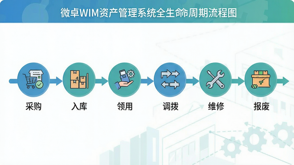 ΢׿WIM�ʲ�����ϵͳȫ������������ͼ��������ˮƽʱ������ʽչʾ�ʲ��Ӳɹ������ϵĸ����ڵ㣬ÿ���ڵ����ж�Ӧͼ�����Ҫ����˵�����ɹ�������⡱�����á�����������ά�ޡ������ϡ������ּ�����ˣ����ñ�ƽ���廭���ɫ��������Ϊ����ϸ�����������ʸɾ����޶���װ��