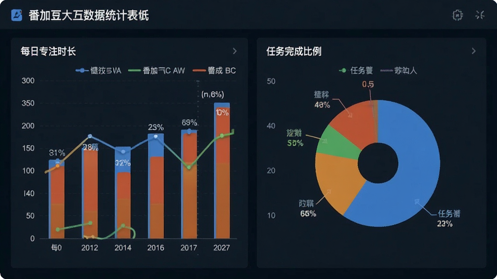 一张展示番茄土豆数据统计页面的图片,画面中包含柱状图、折线图和饼图,分别展示每日专注时长、任务完成比例,布局为仪表盘样式,风格现代科技感,细节包括图例、坐标轴、数据标签,画质清晰,干净,无多余元素