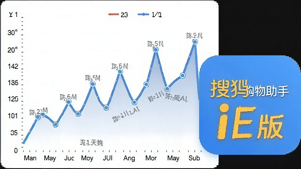 一幅AI生成的图片,画面主体是一张折线图,图表展示商品历史价格走势,曲线有起伏波动,图表下方有月份标注,图表旁边有搜狗购物助手 IE版的软件图标,布局为居中排版,风格为商务数据可视化风格,细节包括坐标轴、数据点、趋势线,画质高清,干净无多余元素