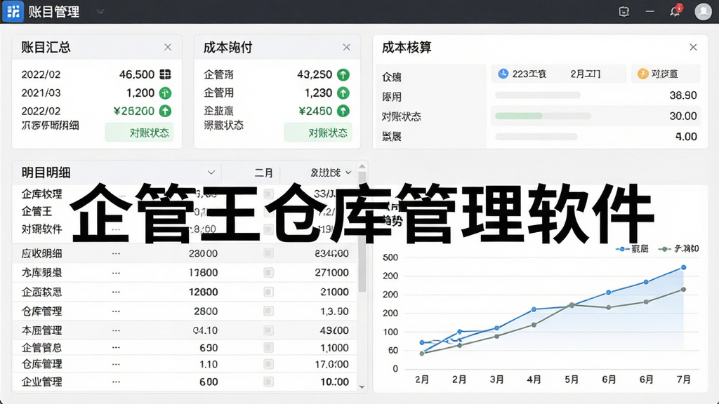 一张展示企管王仓库管理软件账目管理界面的图片。主体为应收应付明细表与成本核算图表,布局为上方账目汇总卡片、中部明细列表、下方趋势折线图。排版清晰,风格为专业财务风,细节包括金额数字、日期、对账状态图标。画质清晰,干净,无多余元素。图片中打文字“企管王仓库管理软件”。