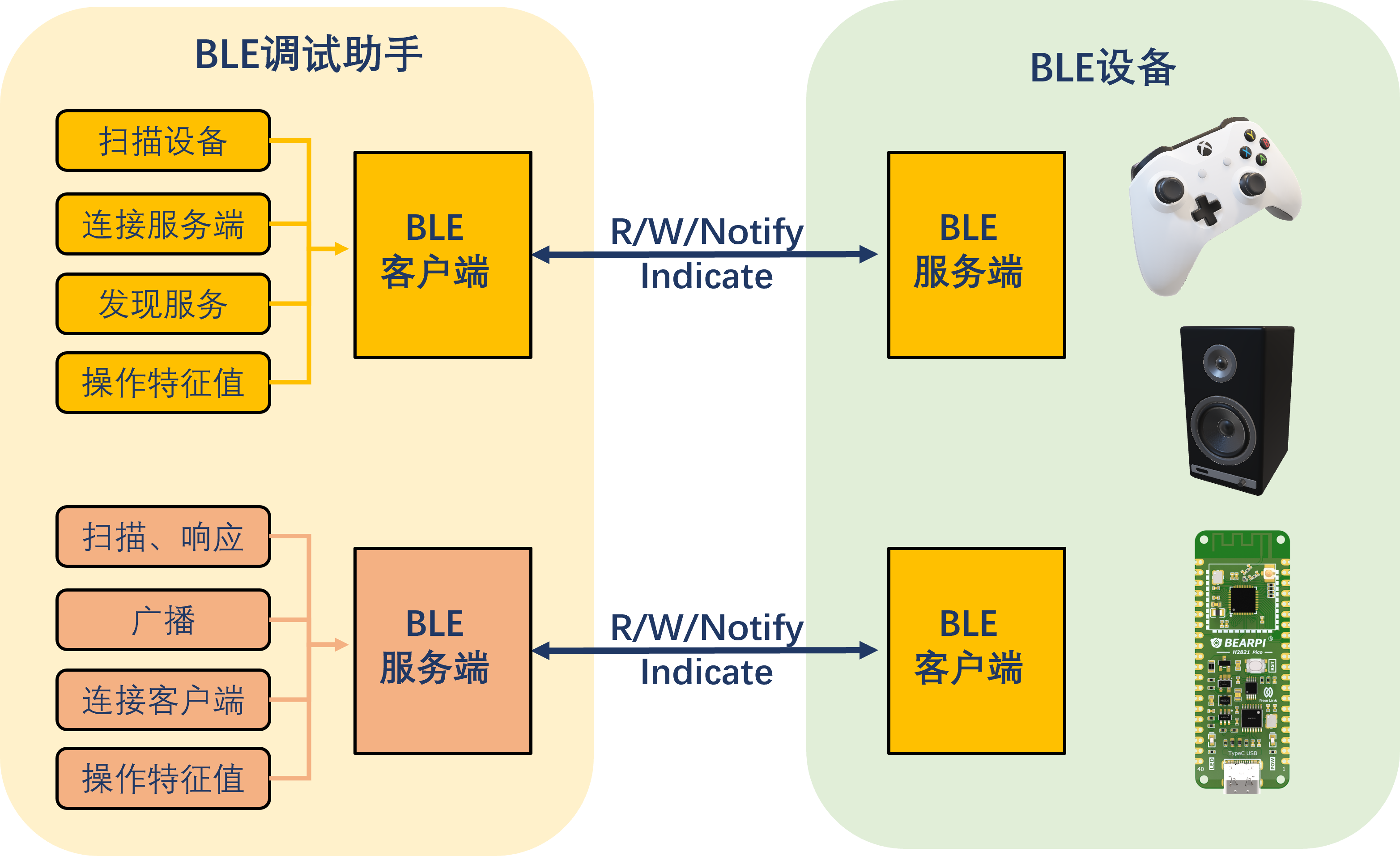 BLE蓝牙助手连接调试教程 手机调试蓝牙模块 扫描连接收发数据全流程