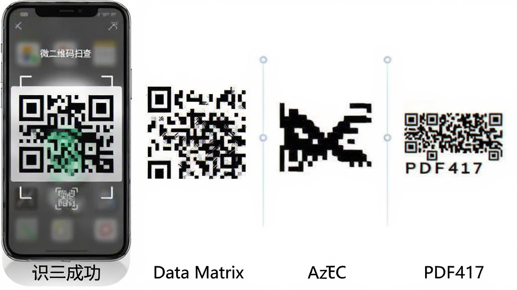 ΢��ά��ɨ����ʽ����չʾͼ�������в���չʾ���ֲ�ͬ��̬�Ķ�ά��ͼ��������QR Code��Data Matrix��Aztec��PDF417��ÿ��ͼ���·���ע��ʽ���ƣ��ֻ���Ļ������ʾ��΢��ά��ɨ�顱ʶ��ɹ����棬���Ϊ��Ϣͼ��ʽ��ϸ�����������ʸɾ����޶���Ԫ��