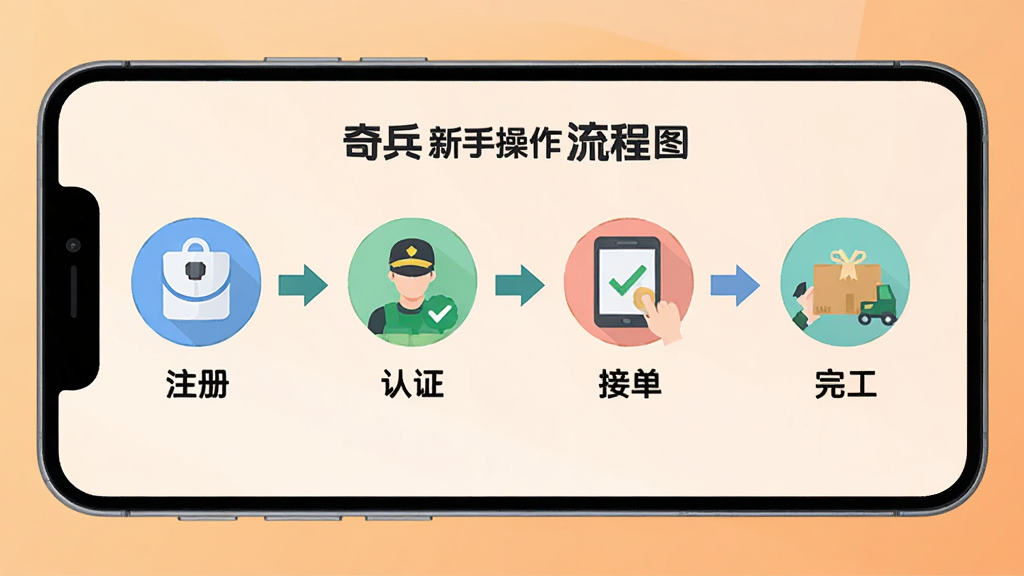 工奇兵新手操作流程图,画面以手机屏幕为背景,展示从注册到接单的步骤图标横向排列,包含注册、认证、接单、完工四个环节,背景为浅橙色渐变,布局为流程图样式,风格为扁平化插画,细节包含箭头连接和文字标注,画质清晰干净无多余元素