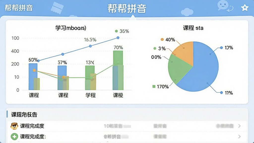 一张帮帮拼音学习报告界面的预览图,画面展示柱状图和饼图显示学习数据,下方有课程完成度列表,主体为数据报告面板,布局规整,排版清晰,风格为简洁的数据可视化设计,细节包含图表、百分比、课程名称,画质清晰干净,无多余元素,图片中带有文字