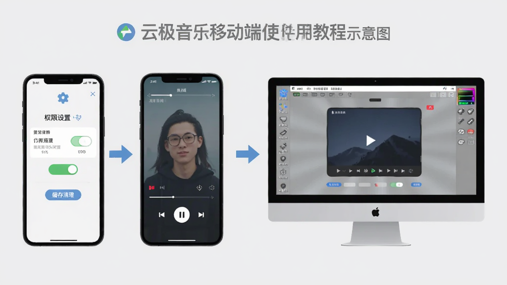 云极音乐移动端使用教程示意图,画面展示一部手机和一台电脑并排,手机屏幕显示权限设置页面和播放界面,电脑屏幕显示模拟器运行界面,中间有箭头连接表示操作流程,背景为浅灰色,风格扁平化信息图,细节有设置图标、权限开关、缓存清理按钮,画质清晰,干净,无多余元素