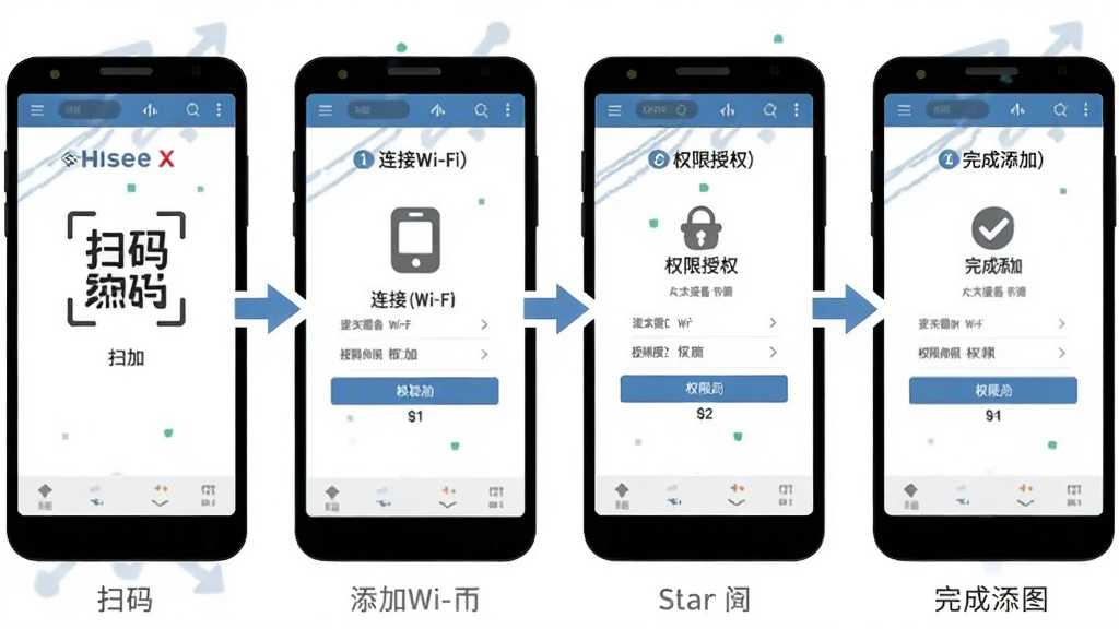 Hisee X 安卓手机安装配置步骤图,主体为手机屏幕展示添加设备与权限设置界面,布局为四步流程图横向排列,排版从左到右依次为扫码、连接Wi-Fi、权限授权、完成添加,风格为扁平化教程插图风格,细节包括步骤编号、箭头引导、手机轮廓,画质清晰、干净、无多余元素