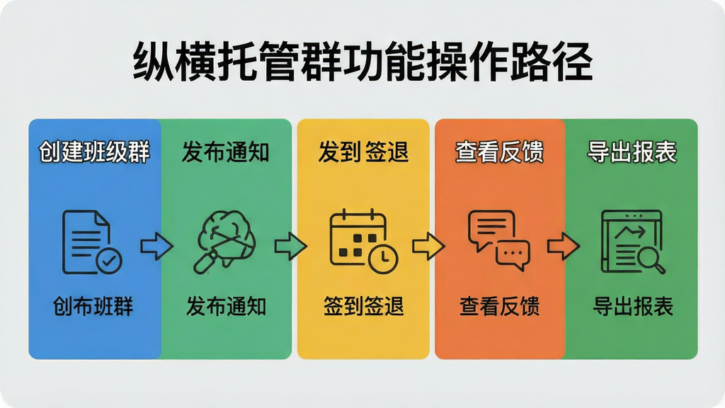一张横向信息图,标题为“纵横托管群功能操作路径”,画面分为五个色块区域,分别标注创建班级群、发布通知、签到签退、查看反馈、导出报表,每个区域配简单图标与箭头引导;布局为从左到右流程式排版,背景为浅灰色;风格为极简信息图表风;细节上图标线条统一、文字清晰;画质干净、无多余元素
