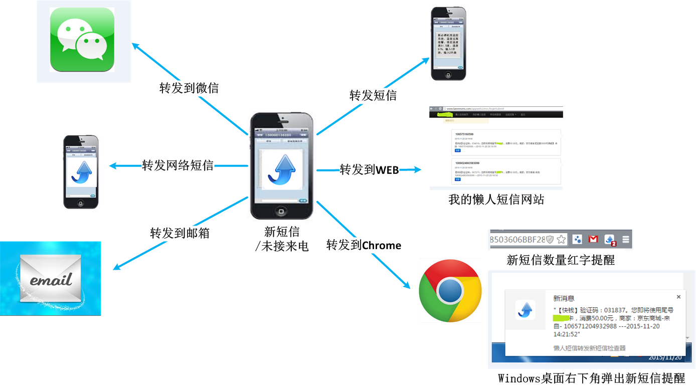 懒人短信转发 安卓版 使用教程 界面截图
