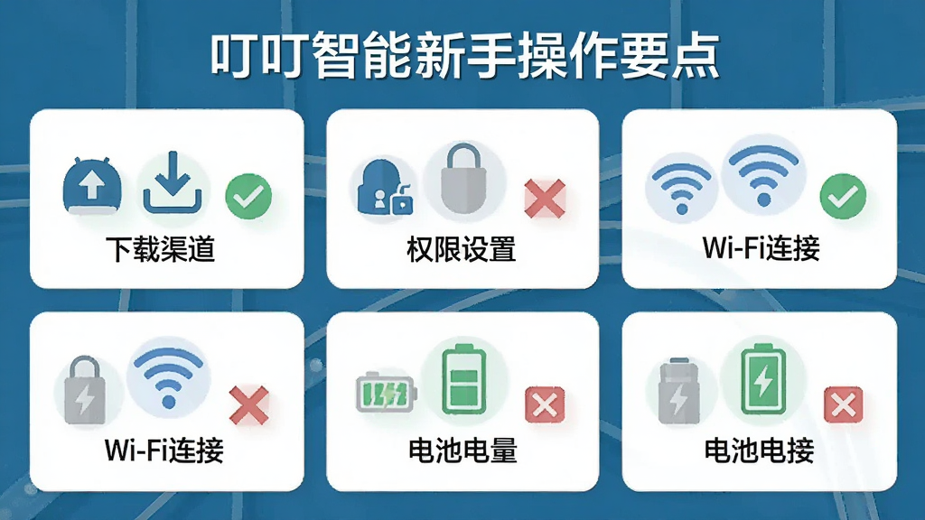 一张展示“叮叮智能”新手操作要点的信息图,画面分为多个小卡片,分别标注“下载渠道”、“权限设置”、“Wi-Fi连接”、“电池电量”等图标和文字,布局为网格排列,风格扁平化设计,细节包括对勾和叉号标识,画质高清,干净无多余元素。