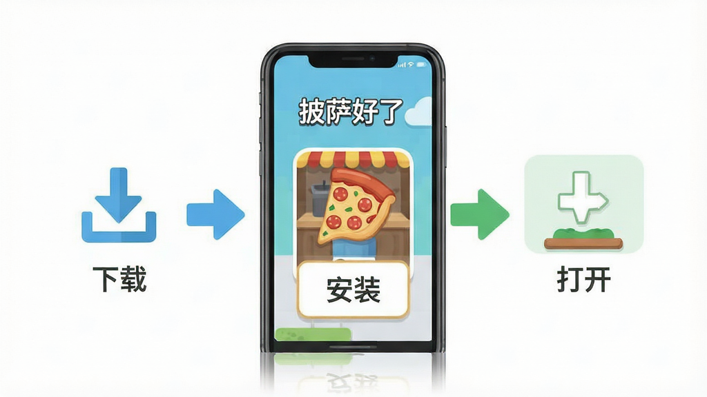 一张手机游戏安装教程的示意图,画面中展示一部智能手机屏幕,屏幕上显示“披萨好了”游戏的安装界面,旁边有步骤箭头标注“下载”“安装”“打开”三个环节,整体采用扁平化设计风格,配色清新,布局简洁明了,高清画质,干净无多余元素