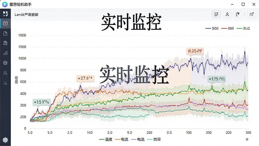 一张展示爱思验机助手实时数据监控功能的图片,主体为软件界面中的动态曲线图,图表上有温度、电压、电流等多条彩色曲线,布局为全屏图表,排版简洁,风格为数据可视化风,细节包括坐标轴、图例、实时数值标签,画质高清,干净,无多余元素,图片中文字内容为“实时监控”