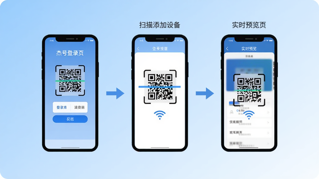 杰峰派软件的操作流程示意图,画面从左到右依次为账号登录页、扫描添加设备页、实时预览页三个手机界面,界面之间用箭头连接,背景为浅蓝色渐变,风格为扁平化教程插图,细节包含二维码扫描框与WiFi信号图标,画质清晰,排版简洁,无多余元素