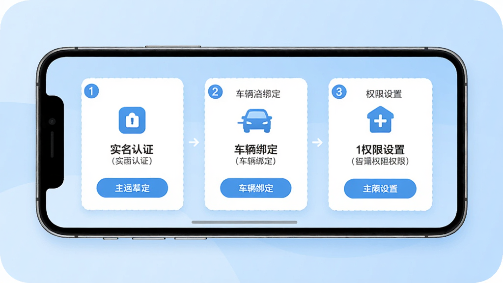 远程慧联APP新手操作引导界面图,画面展示手机屏幕上的分步引导流程,包括实名认证、车辆绑定、权限设置三个步骤卡片,背景为浅蓝色渐变,风格为清新扁平化,细节包括步骤序号、图标、按钮,画质高清,干净,无多余元素