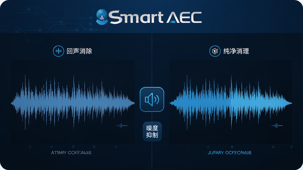 Smart AEC软件功能展示图,主体为音频处理流程示意图,布局采用左右分栏排版,左侧展示原始音频波形,右侧展示处理后的纯净音频波形,风格为科技蓝调,细节包含Smart AEC软件Logo、回声消除标识、噪声抑制图标,画质高清,干净,无多余元素