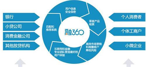 融360贷款利息低至多少 实测各平台利率对比图