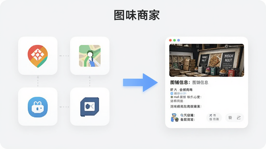 图味商家软件界面中显示多个地图平台图标排列,中间有同步箭头指向统一店铺信息卡片,背景为浅灰色,风格简洁现代,画面中带有“图味商家”文字标识,高清画质,干净,无多余元素