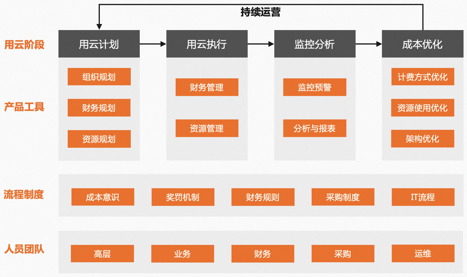 梯企云 数据报表 成本控制 企业效率