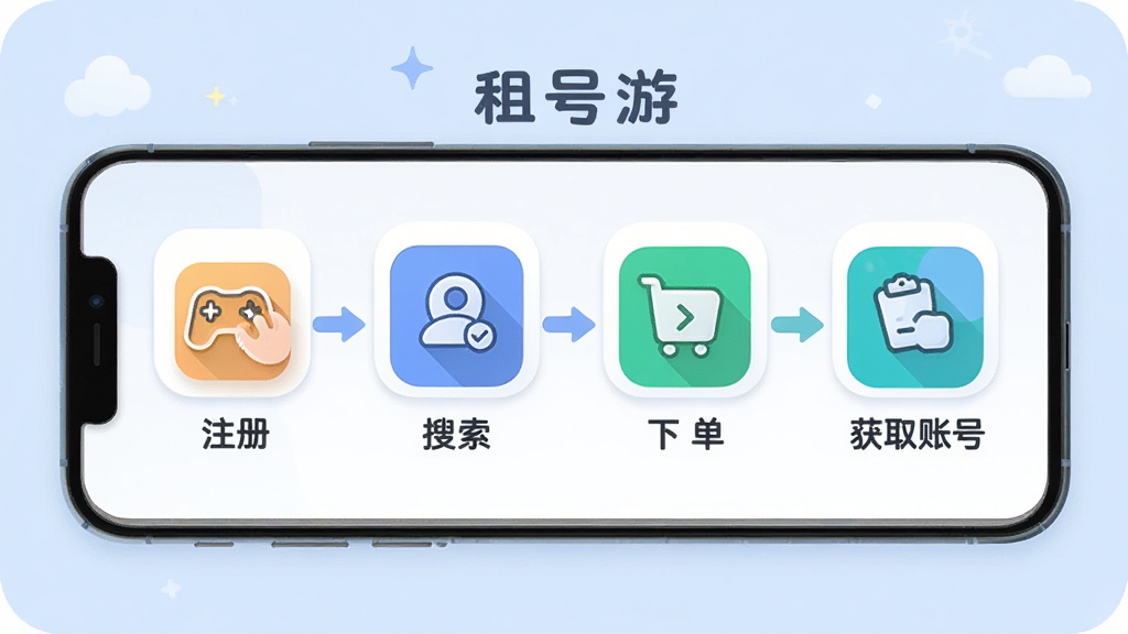 租号游新手操作指引图,画面展示一部手机屏幕,屏幕上分步骤显示注册、搜索、下单、获取账号四个环节的简化图标,每个图标下方有简短文字说明。背景为浅蓝色,风格柔和圆角,细节清晰,画质干净,无多余元素,图片中文字标注“租号游”。