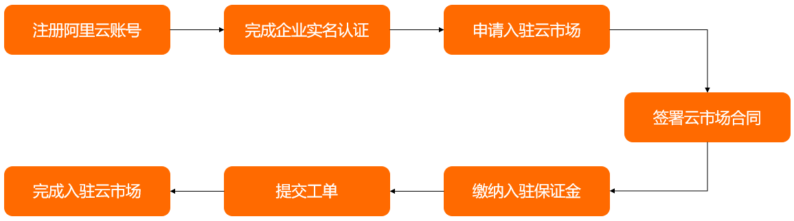 创客云商加入条件及注册流程详解配图