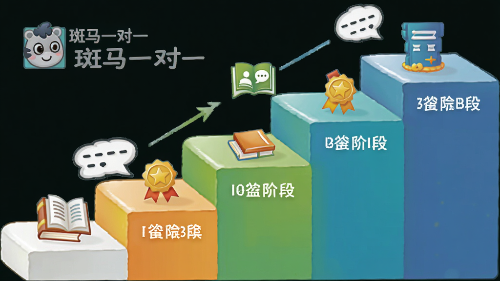 һ��չʾ����ʽ�γ���ϵ��ͼ���廭������Ϊ���ϵ�̨�ף�ÿһ��̨���ϱ�ע�Ų�ͬ��Ӣ��ѧϰ�׶Σ����ֲ��ô����µ����ϵĶԽ��߹�ͼ���Ű�����չʾ�ּ��߼������Ϊ���½����磬ϸ�ڰ���̨���ϵ��鱾���Ի����ݡ������Լ�������һ��һ����Logo�����ʸ��壬�ɾ����޶���Ԫ�ء�