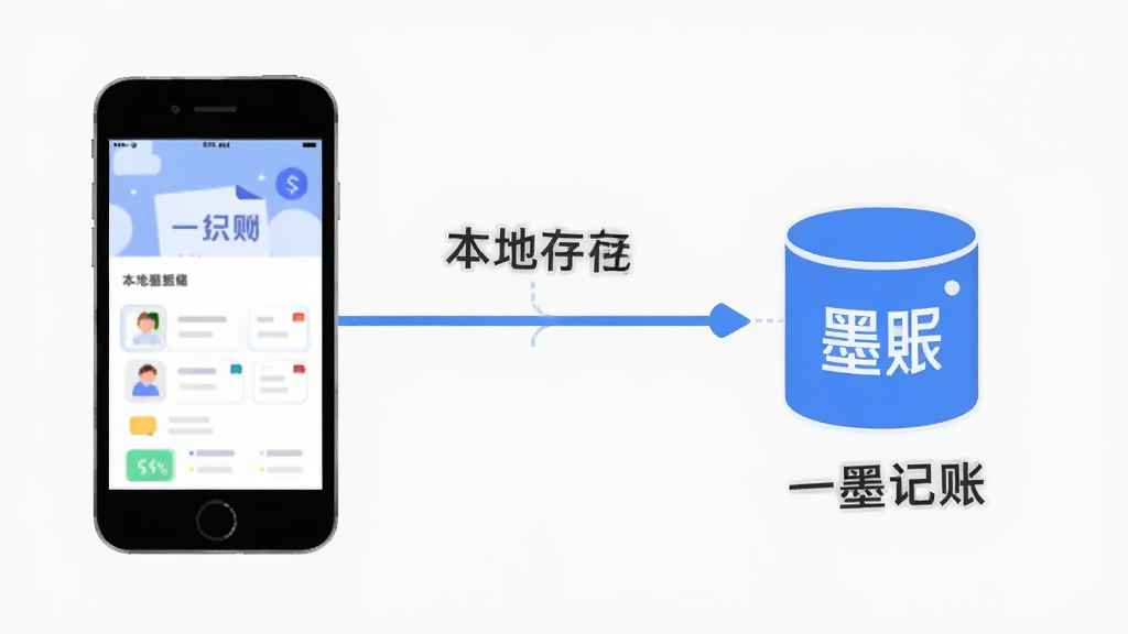 一墨记账数据存储示意图,手机与本地数据库图标相连,画面简洁,突出“本地存储”与“一墨记账”文字,背景干净,风格扁平化,画质清晰,无多余装饰。