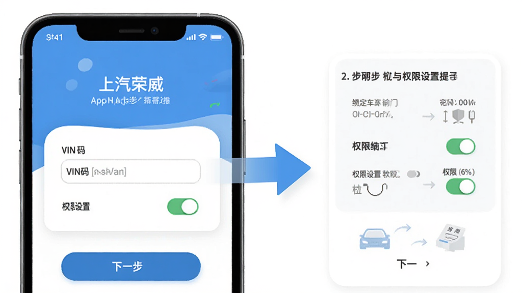 上汽荣威App新手操作引导界面,手机屏幕显示车辆绑定流程与权限设置提示,主体为手机与引导箭头,布局为分步图示,排版直观,风格为扁平化教学风,细节包含VIN码输入框、权限开关、下一步按钮,画质高清,干净,无多余元素