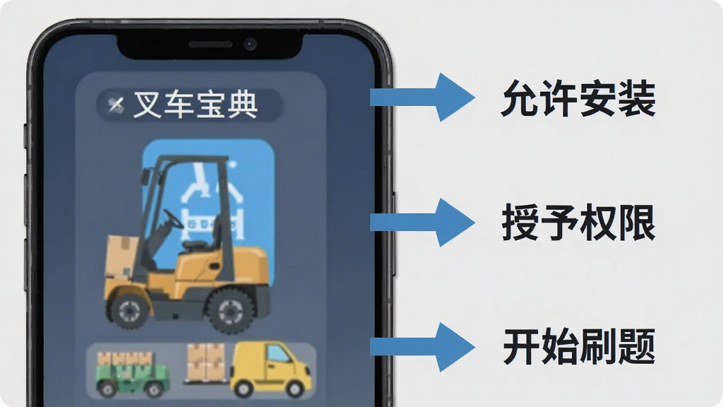 叉车宝典新手操作指引图,画面展示一部手机屏幕从安装到打开应用的流程,旁边有箭头标注