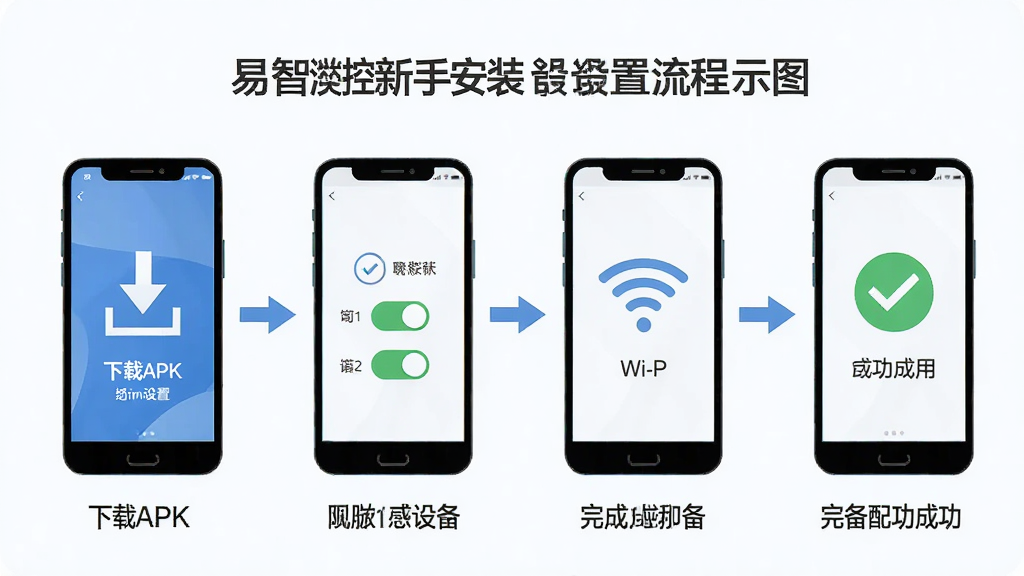 易智控新手安装设置流程示意图,画面展示手机屏幕从下载APK到完成设备添加的四个步骤,布局为横向流程图,风格为扁平化教程风,细节包含下载箭头、权限开关、Wi-Fi图标、设备配对成功对勾,画质清晰,干净,无多余元素
