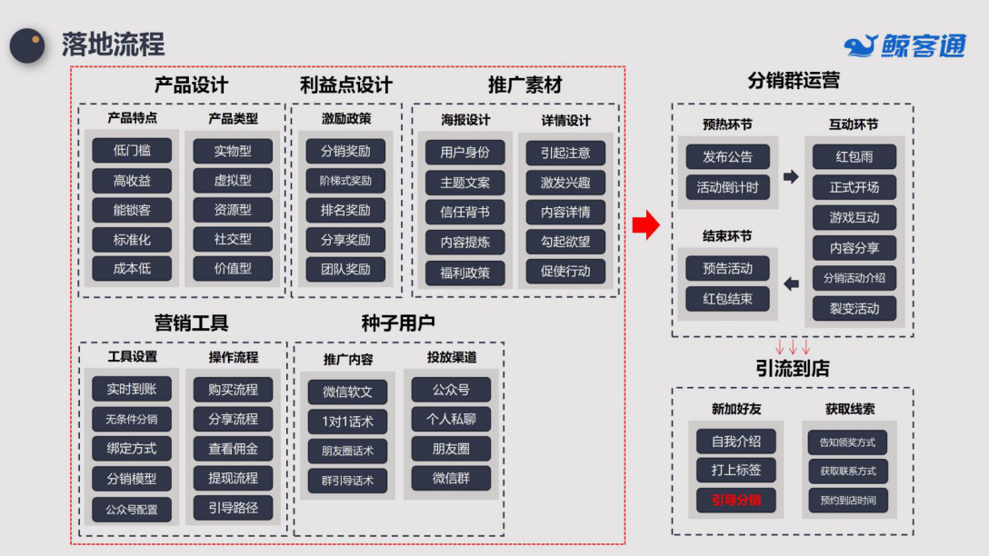 美店通数据报表与社群运营结合场景图