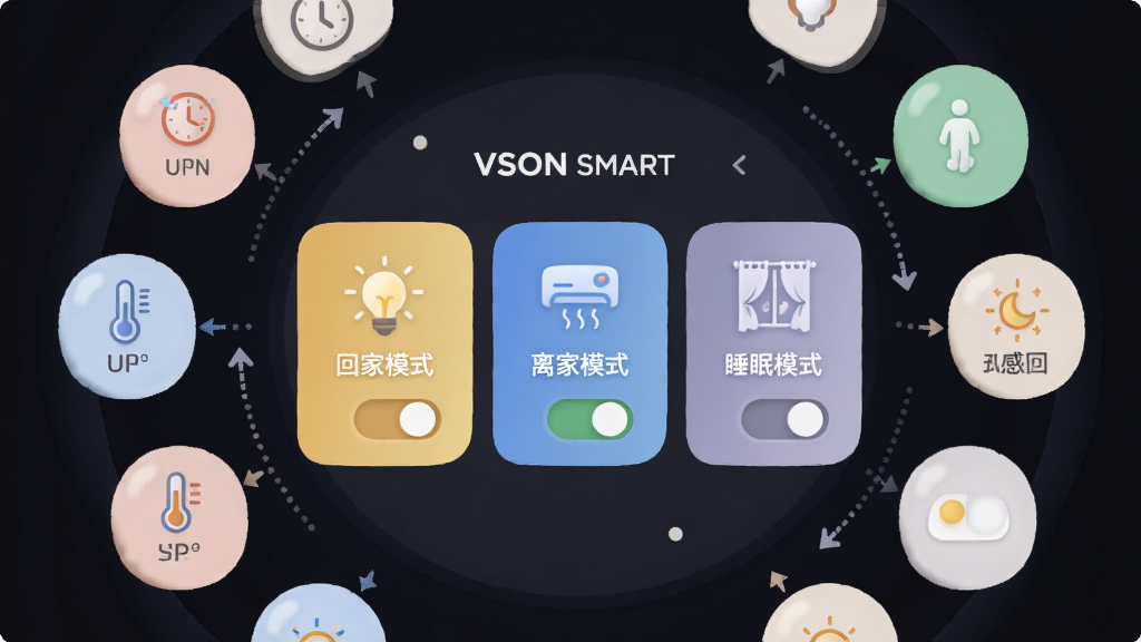 画面中心是“VSON SMART”场景设置界面,显示“回家模式”“离家模式”“睡眠模式”等卡片,卡片上有灯光、空调、窗帘图标,周围环绕时间、温度、人体感应等触发条件图标,布局为环形围绕中心,排版清晰,风格为柔和圆角扁平插画,细节包括连接箭头和开关状态,画质清晰,干净,无多余元素